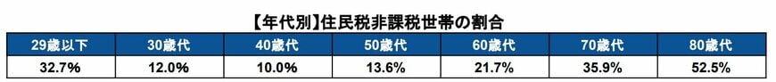 年代別:住民税非課税世帯の割合