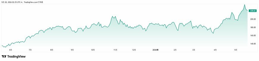 エヌビディア（NVDA） 直近1年間の株価チャート