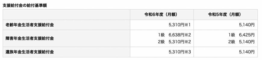 年金生活者支援給付金の給付基準額