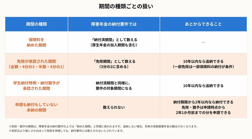 期間の種類ごとの扱い