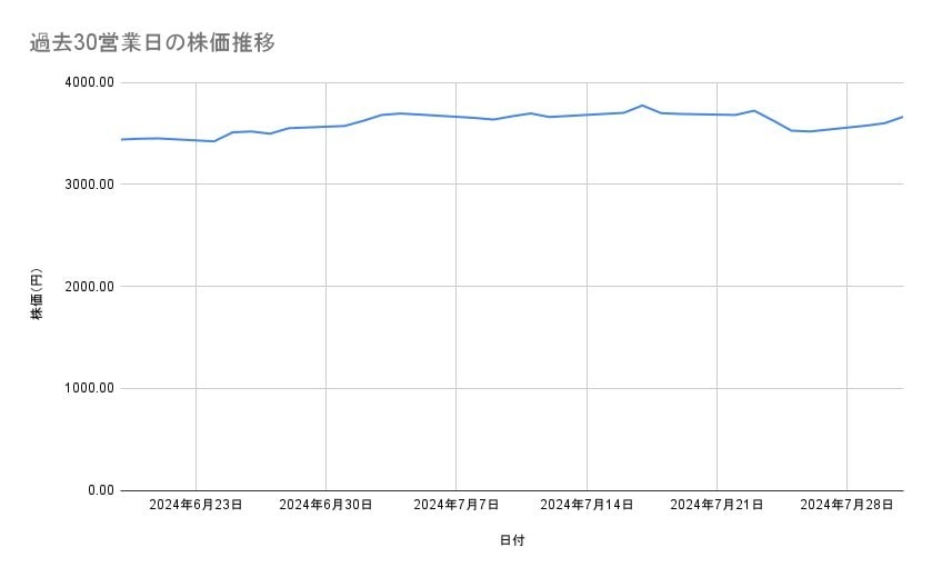 オリックスの株価推移(過去30営業日)
