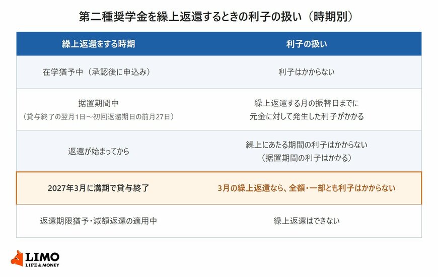 第二種奨学金を繰上返還するときの利子の扱いを時期別に示した表。在学猶予中は利子がかからない、据置期間中は振替日までに元金に発生した利子がかかる、返還が始まってからは繰上にあたる期間の利子がかからない、2027年3月に満期で貸与終了なら3月の繰上返還は利子がかからない、返還期限猶予・減額返還の適用中は繰上返還できない