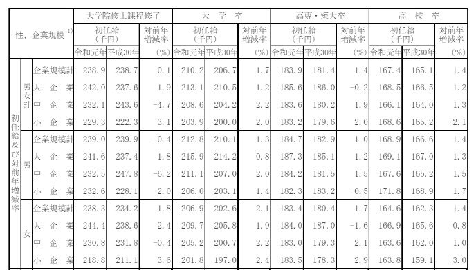 企業規模別にみた初任給