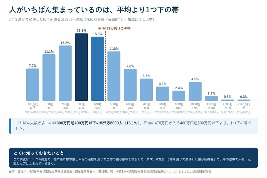 人がいちばん集まっているのは、平均より1つ下の帯
