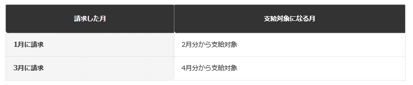 【請求月と支給対象になる月の関係（一般的な整理）】