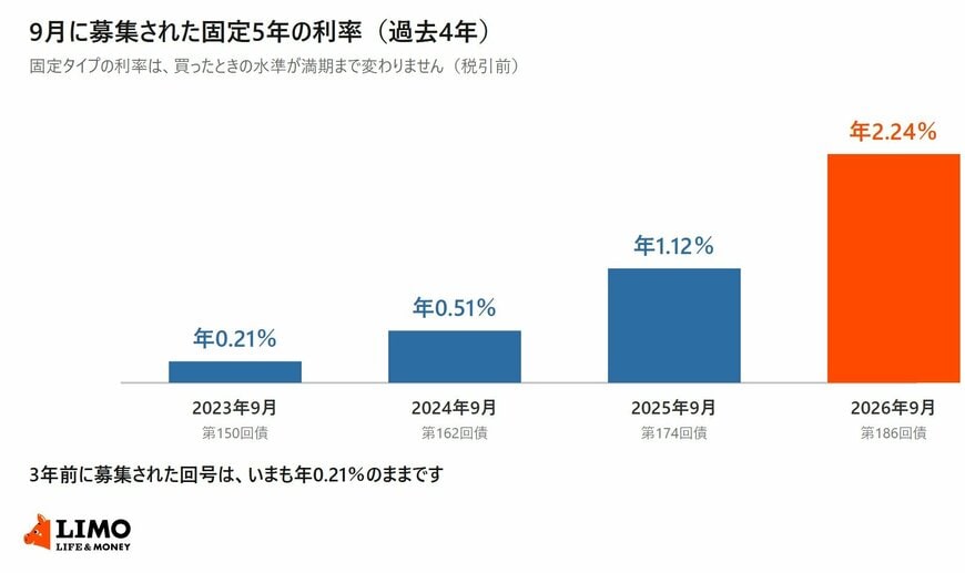 9月に募集された固定5年の利率を、2023年の年0.21％から2026年の年2.24％まで4年分並べた棒グラフ