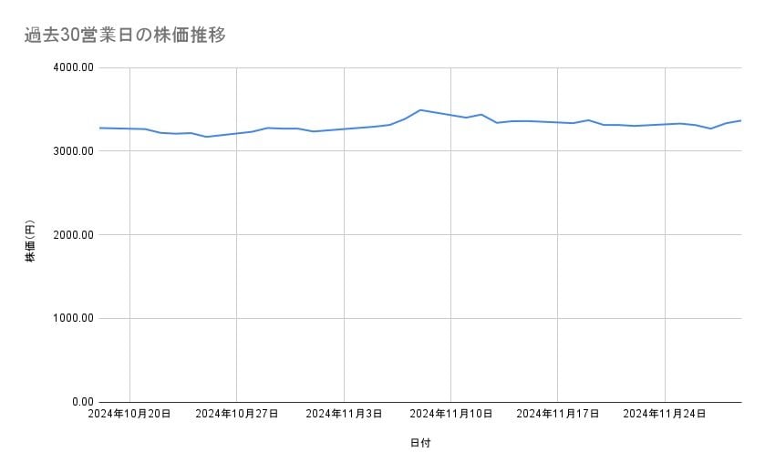 オリックスの株価推移(過去30営業日)