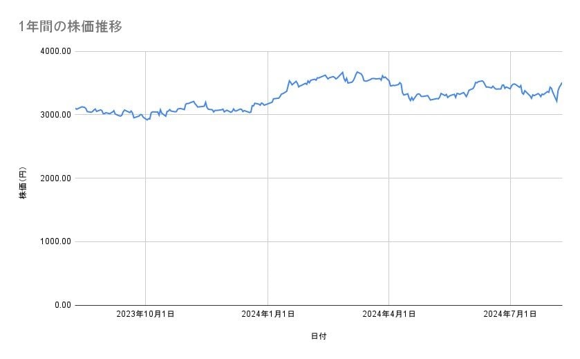 イオンの株価推移（1年間）