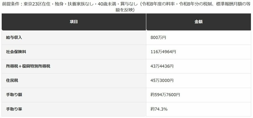 年収800万円の手取り試算の内訳