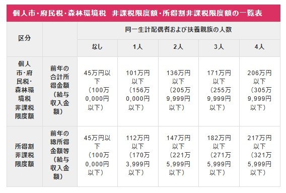 大阪市における住民税非課税世帯に該当する年収目安