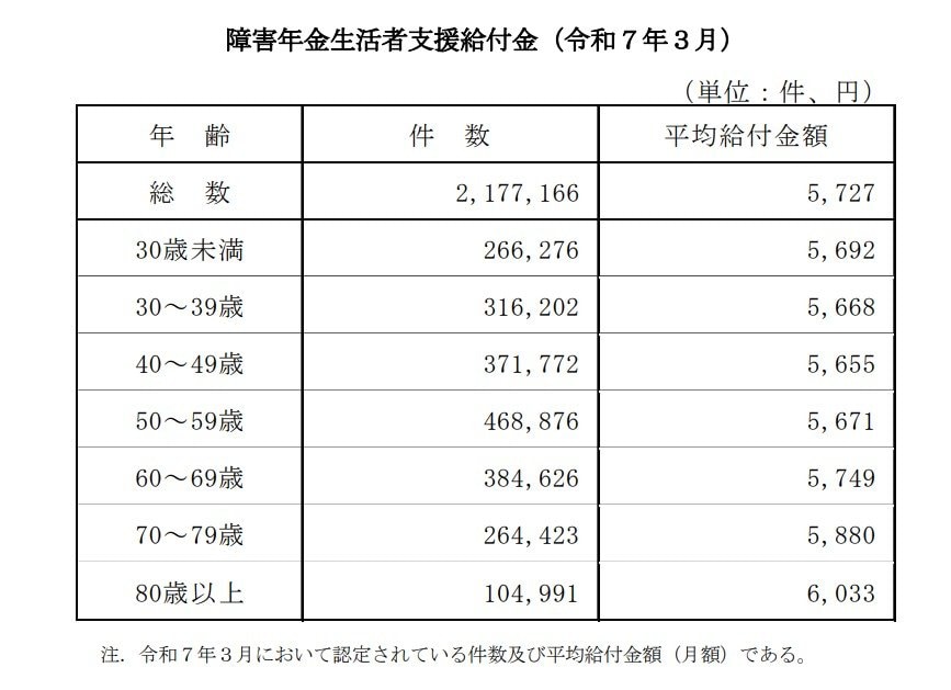 障害年金生活者支援給付金