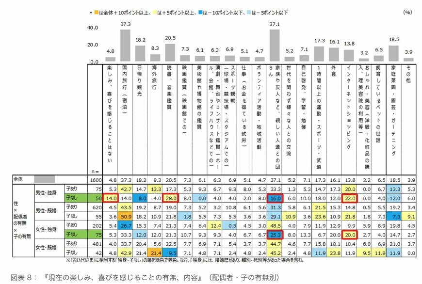 アンケート「現在の楽しみ、喜びを感じることの有無、内容」
