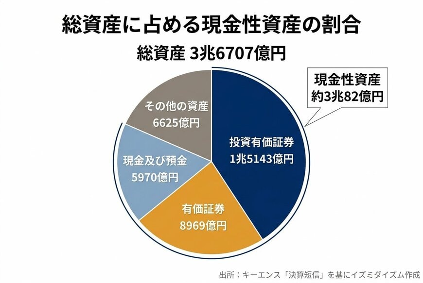 キーエンスの圧倒的な「現金性資産」の構成