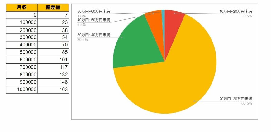 東京都文京区の月給データと円グラフ