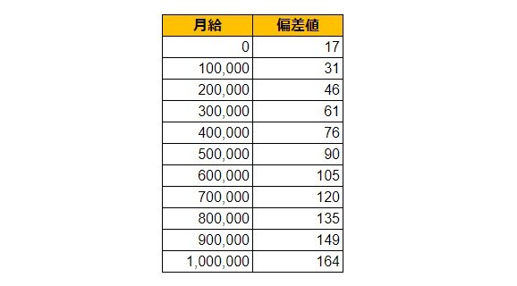 高知県高知市の月給偏差値表