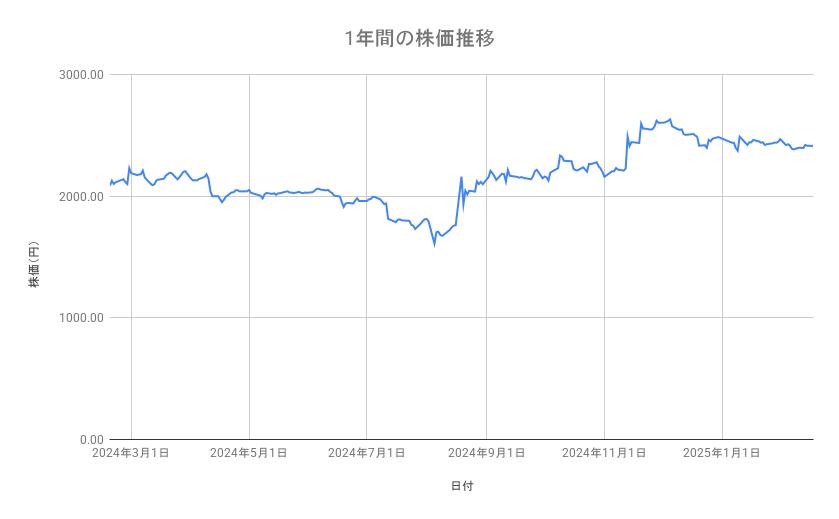 セブン＆アイ・ホールディングスの株価推移（1年間）