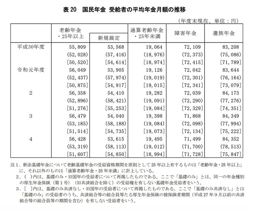 国民年金の平均月額
