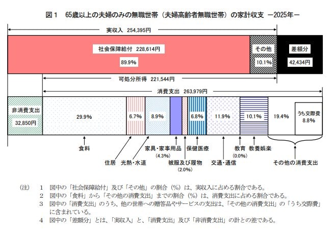65歳以上の夫婦のみの無職世帯(夫婦高齢者無職世帯)の家計収支