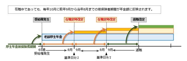 在職定時改定の仕組み