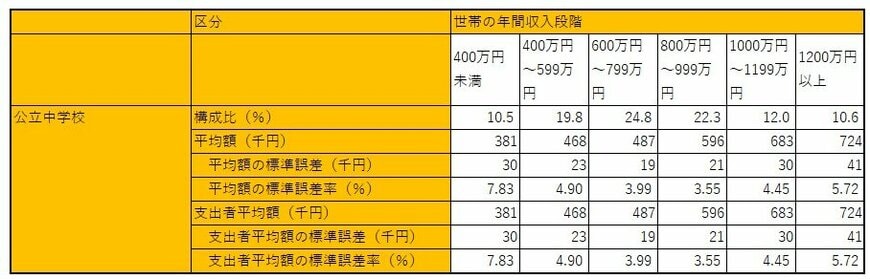 世帯年収別の構成割合