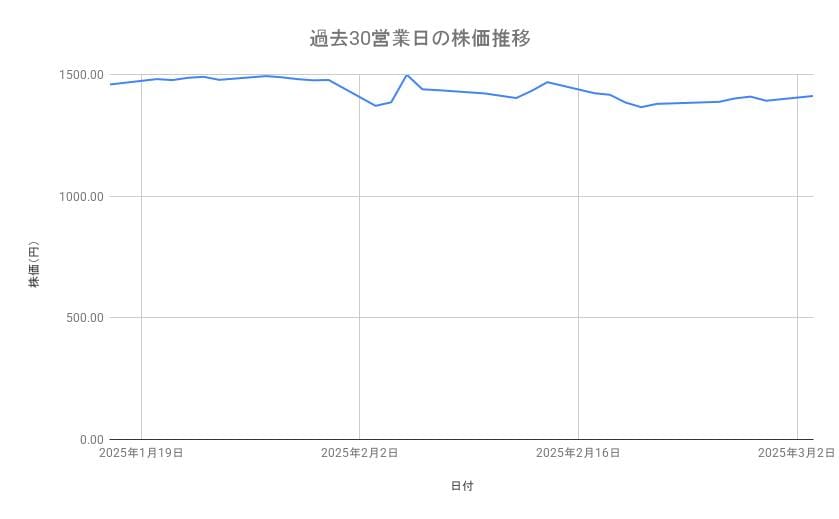 ホンダの株価推移（過去30営業日）
