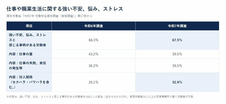 仕事や職業生活に関する強い不安、悩み、ストレス