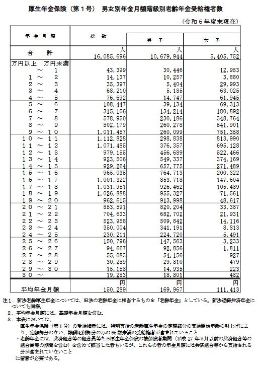 厚生年金受給者の年金受給額の分布