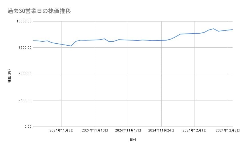 任天堂の株価推移(過去30営業日)