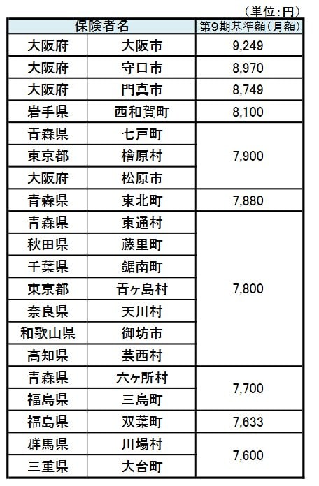 介護保険料が高い自治体ランキング