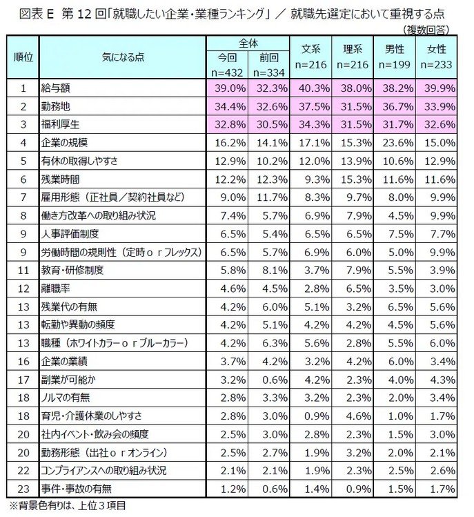 就職先選定において重視する点