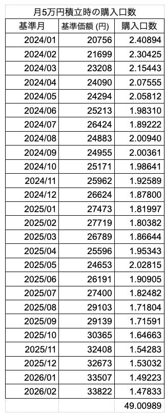 ｅＭＡＸＩＳ Ｓｌｉｍ 全世界株式「基準価額および純資産総額の推移」