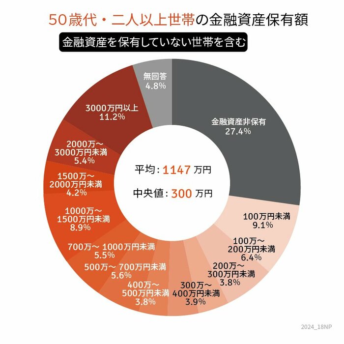 【写真全5枚中1枚目】50歳代・二人以上世帯の貯蓄円グラフ。3枚目では2024年度のモデル年金額例を紹介。
