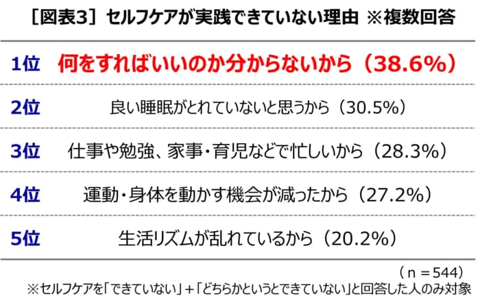 セルフケアを実践できていない理由