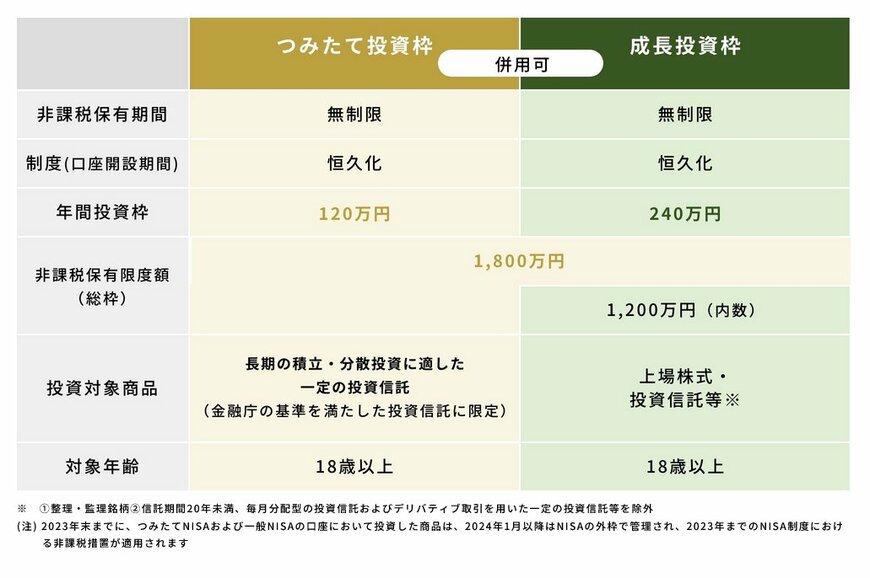 出所：金融庁「NISAを知る」
