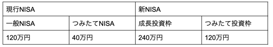 出所：金融庁「新しいNISA」を元に筆者作成