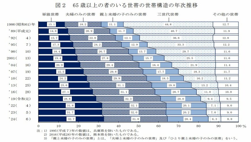 出所：厚生労働省「2024（令和６）年 国民生活基礎調査の概況」