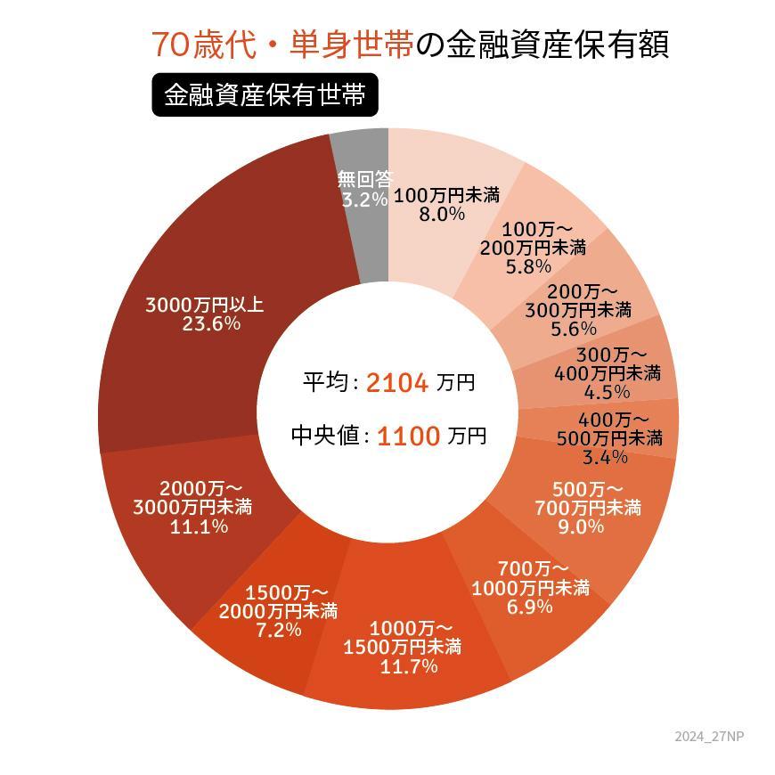 出所：金融広報中央委員会「家計の金融行動に関する世論調査［単身世帯調査］（令和5年）」をもとにLIMO編集部作成