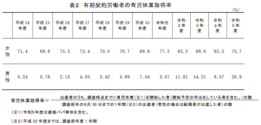 出所：厚生労働省「「令和５年度雇用均等基本調査」結果を公表します」