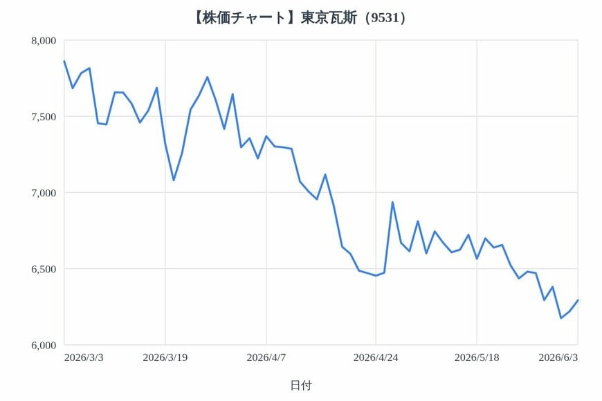 出所：各種資料をもとにLIMO編集部作成