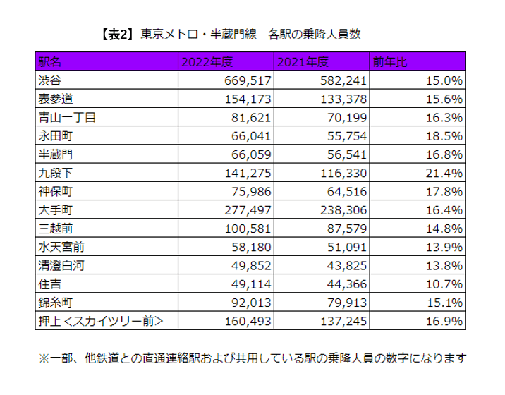 出所：東京地下鉄株式会社「東京メトロ 各駅の乗降人員ランキング」の情報をもとに筆者作成