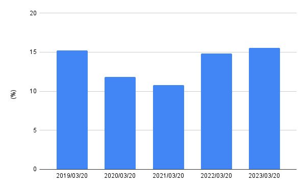 出所:各種資料をもとにLIMO編集部作成