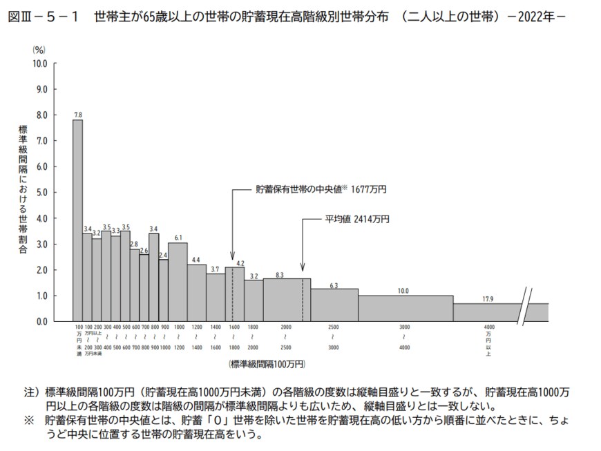 出所：総務省「家計調査報告（貯蓄・負債編）2022年（令和4年）平均結果（二人以上の世帯）」