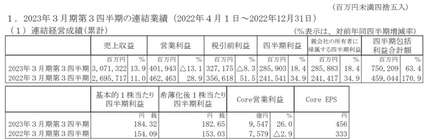 出所：武田薬品工業株式会社「2023年3月期 第3四半期決算短信〔IFRS〕（連結）」