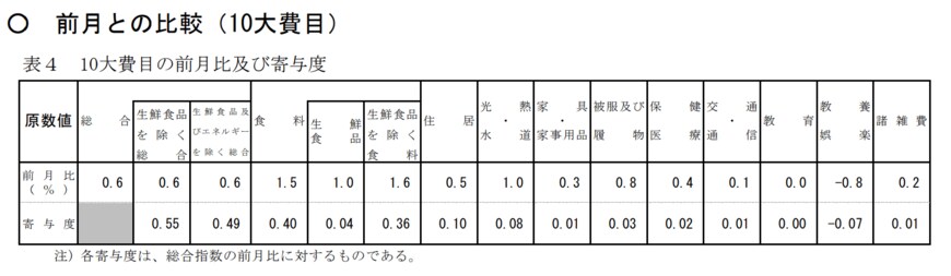 出所：総務省「2020年基準 消費者物価指数 全国 2022年(令和4年)10月分」