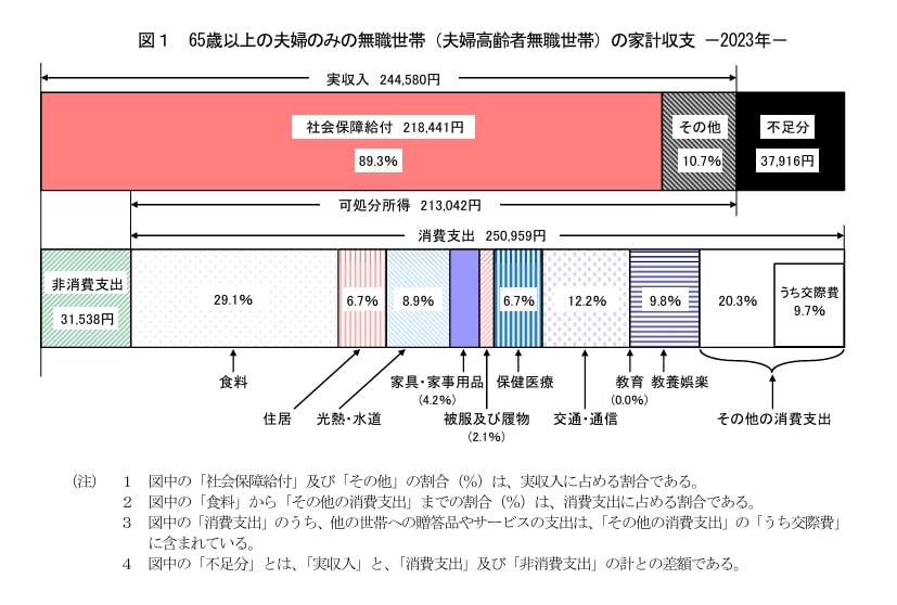 出所：総務省統計局「家計調査報告[家計収支編]2023年（令和5年）平均結果の概要」