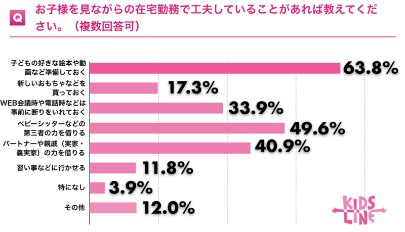 出典：キッズラインが実施した「在宅勤務に関する調査」2020年3月実施