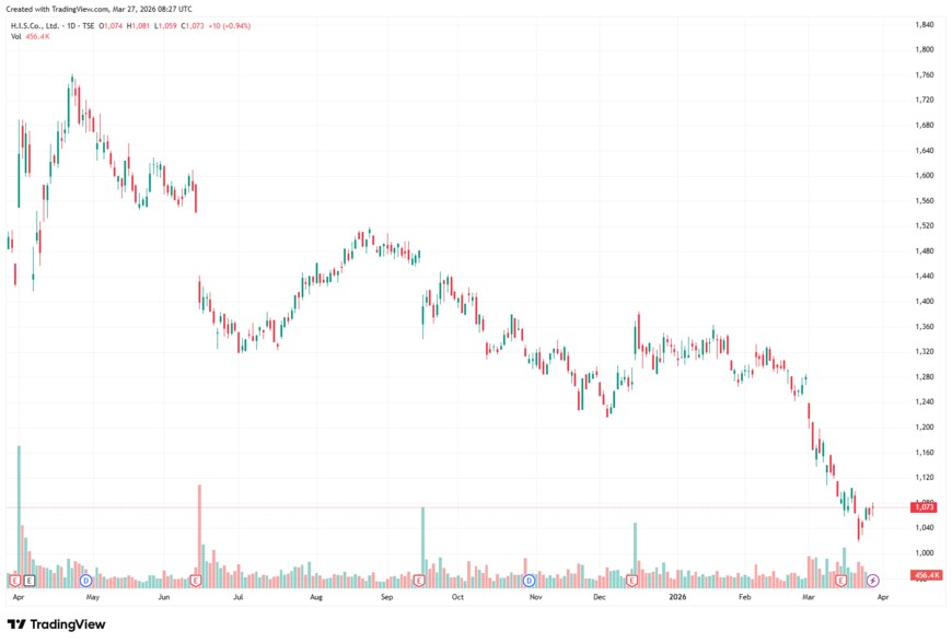 出所：TradingView（株式会社エイチ・アイ・エス 9603 週足チャート）