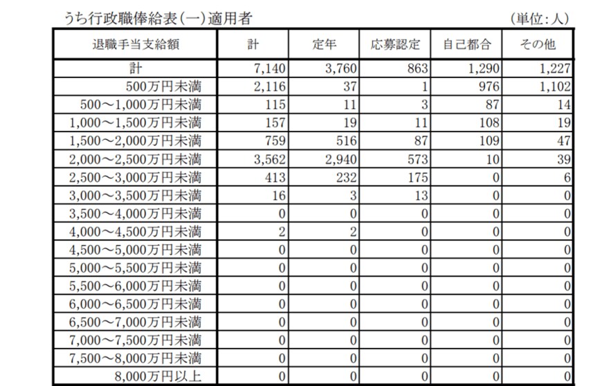 出典：内閣官房「退職手当の支給状況（令和2年度退職者）」