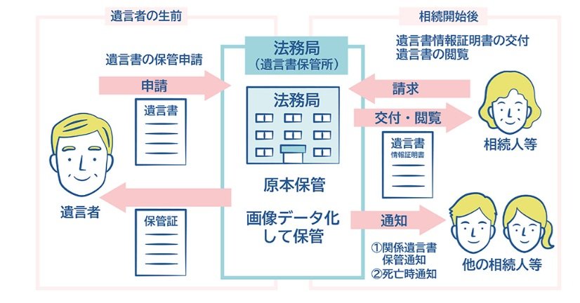 出所：政府広報オンライン「知っておきたい遺言書のこと。無効にならないための書き方、残し方」