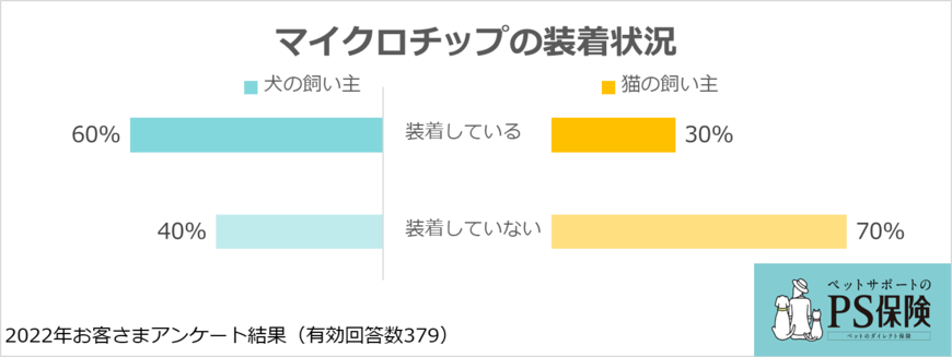 出所：ペットメディカルサポート株式会社「犬と猫のマイクロチップ装着に関する意識・実態調査」
